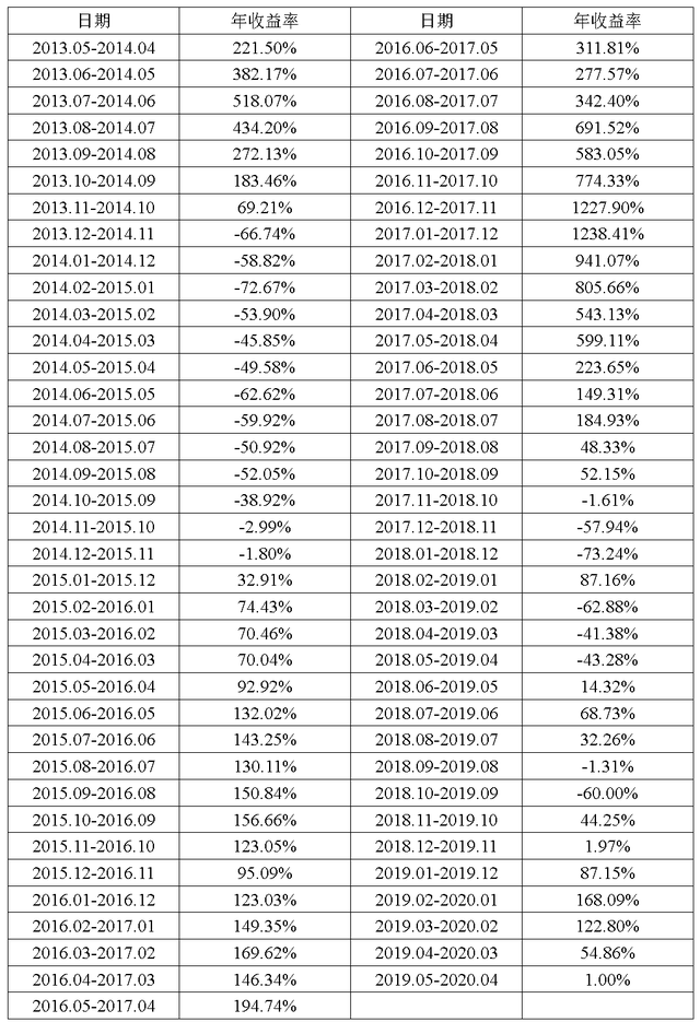 BTC历史收益率分析报告